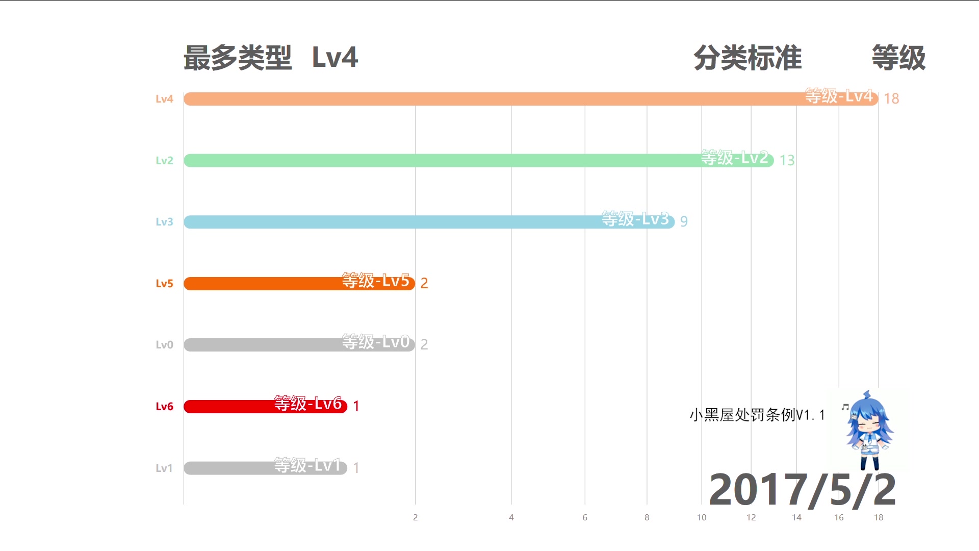 [图]【数据可视化】小黑屋永久封禁等级排行