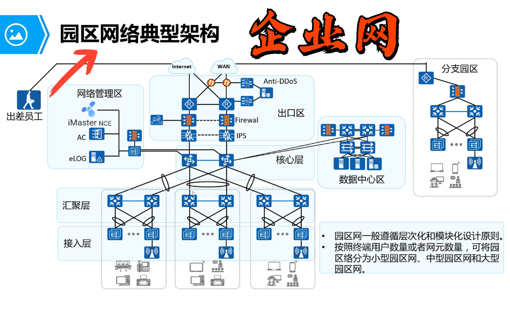 园区网典型组网架构及案例实践,华为认证网工大牛教你进行网络规划!哔哩哔哩bilibili