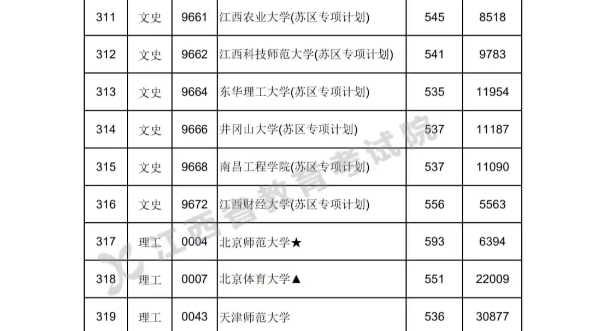 2022江西高招本科一批录取分数线(理工类)哔哩哔哩bilibili