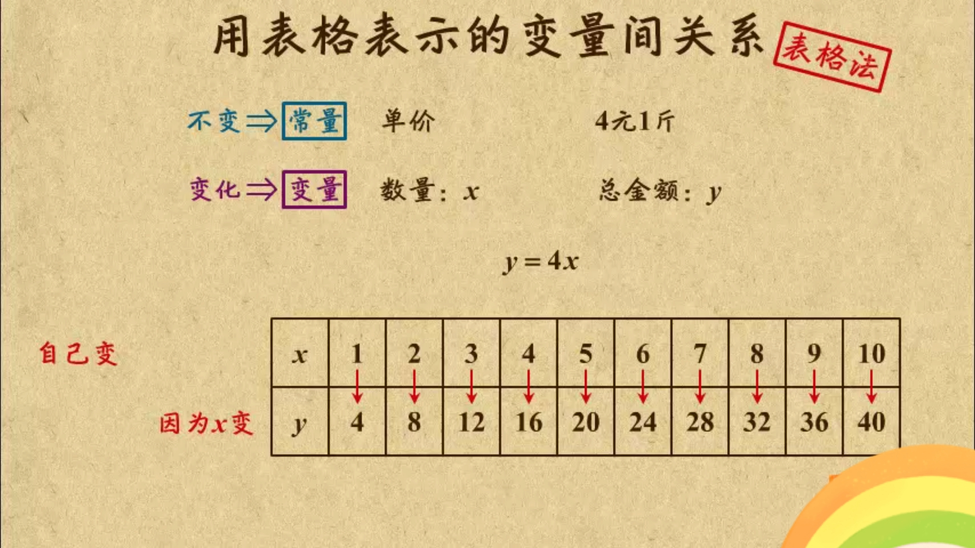 [图]七年级下：用表格表示的变量间关系