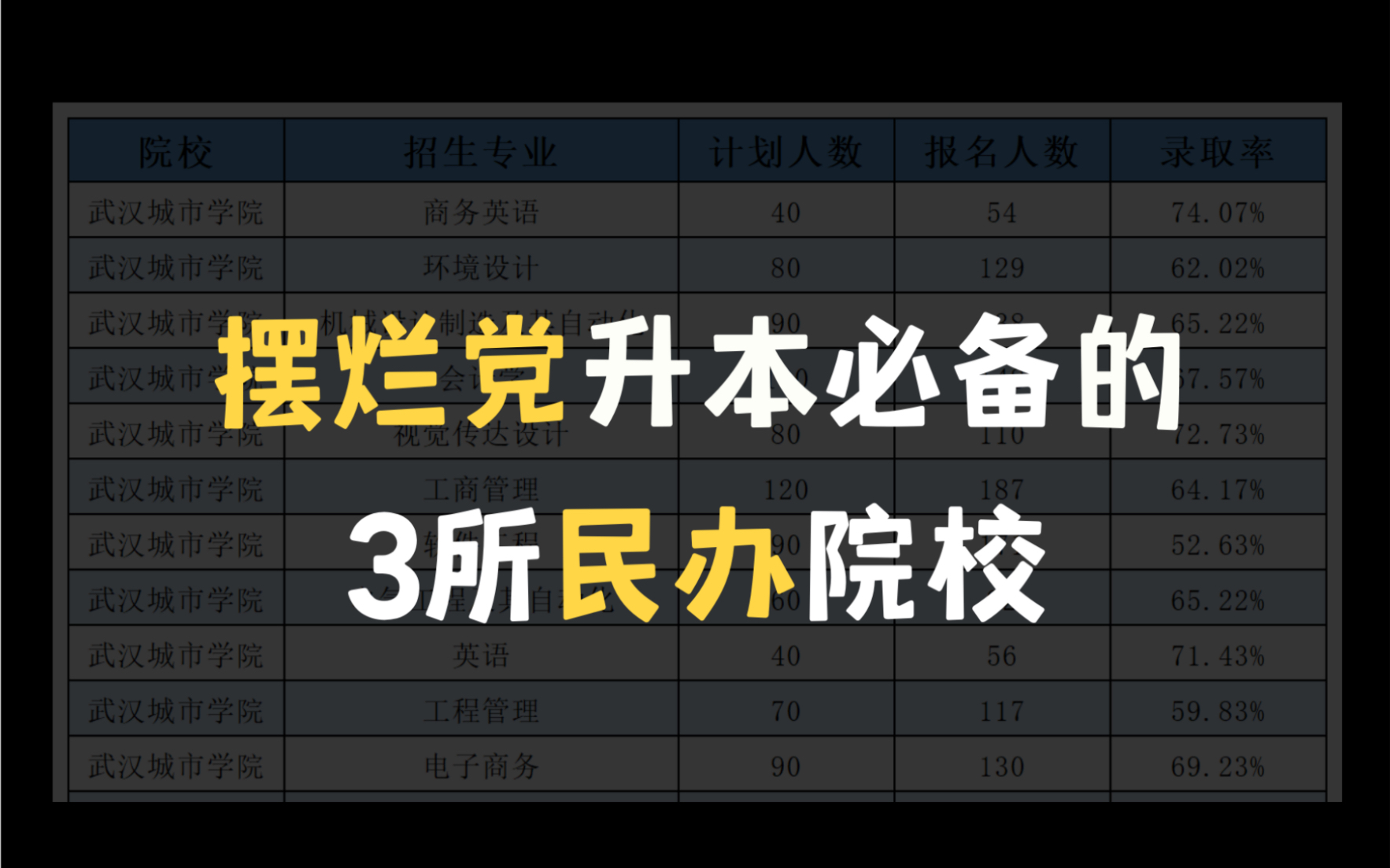 【湖北专升本】摆烂党必备的3所民办院校!不想卷公办必看!哔哩哔哩bilibili