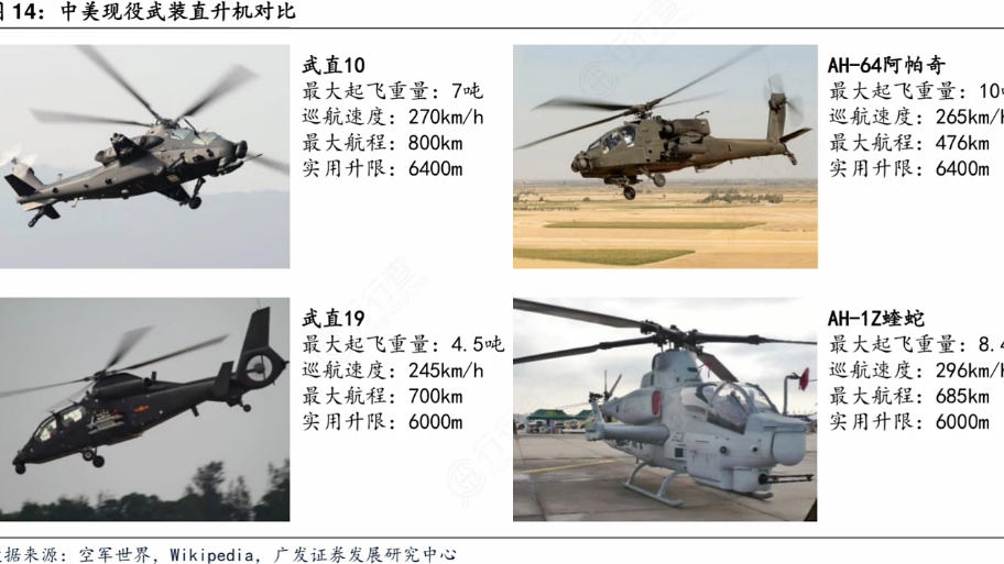中美两国现役武装直升机对比