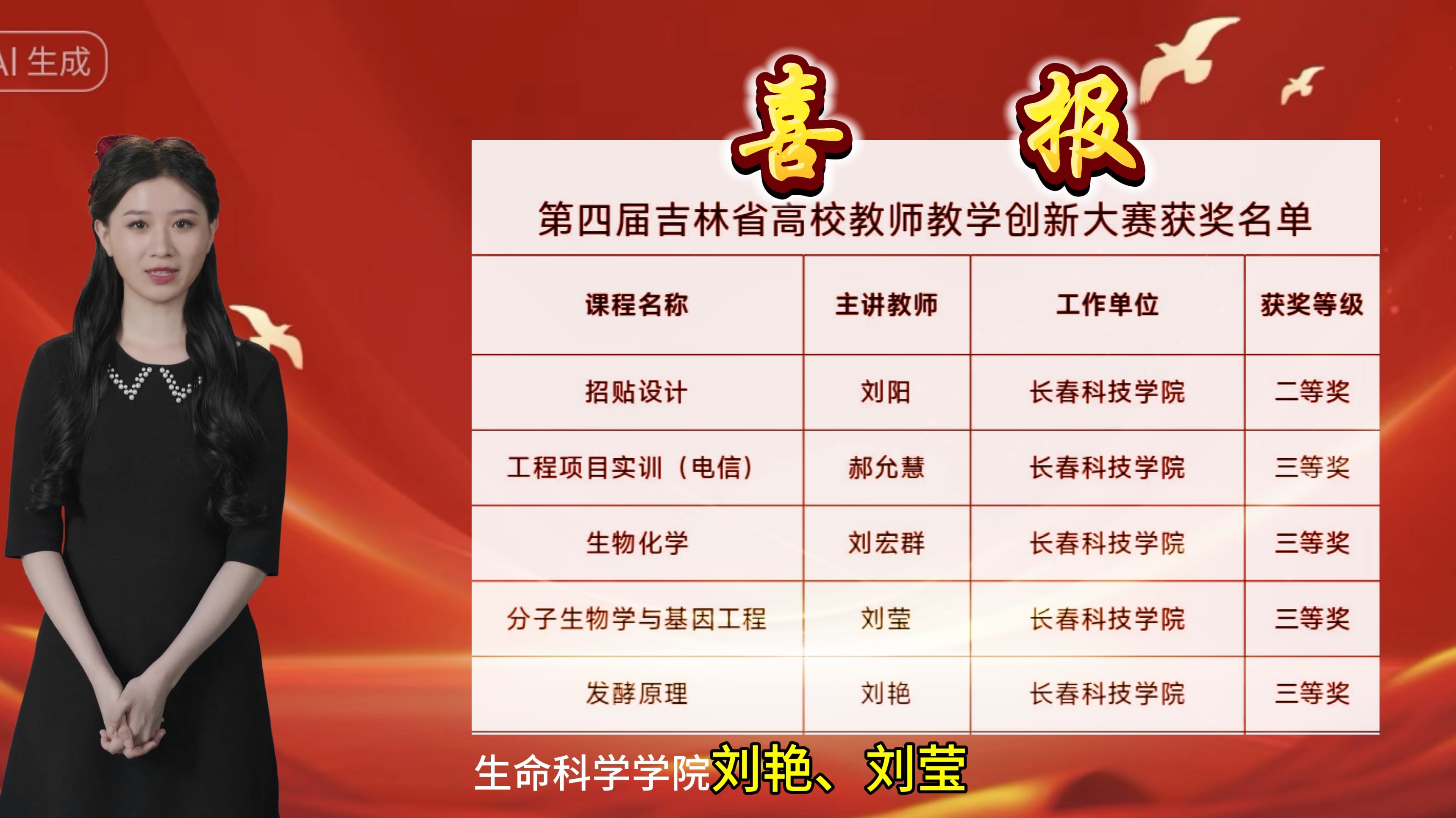 热烈祝贺长春科技学院在第四届吉林省本科高校教师教学创新大赛中获得