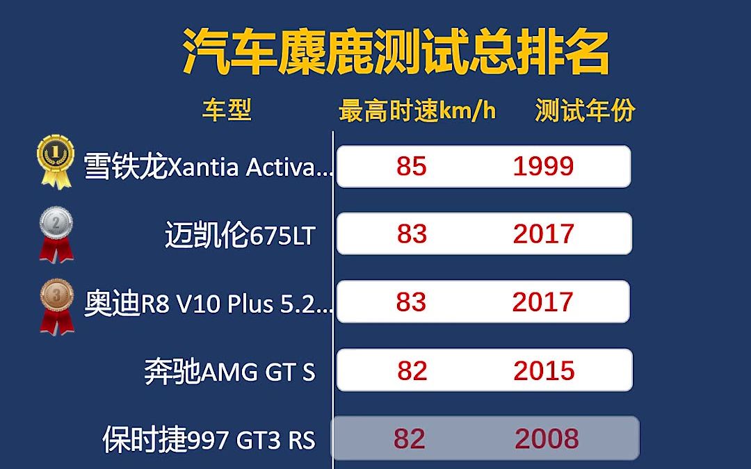 汽车麋鹿测试排行表图片