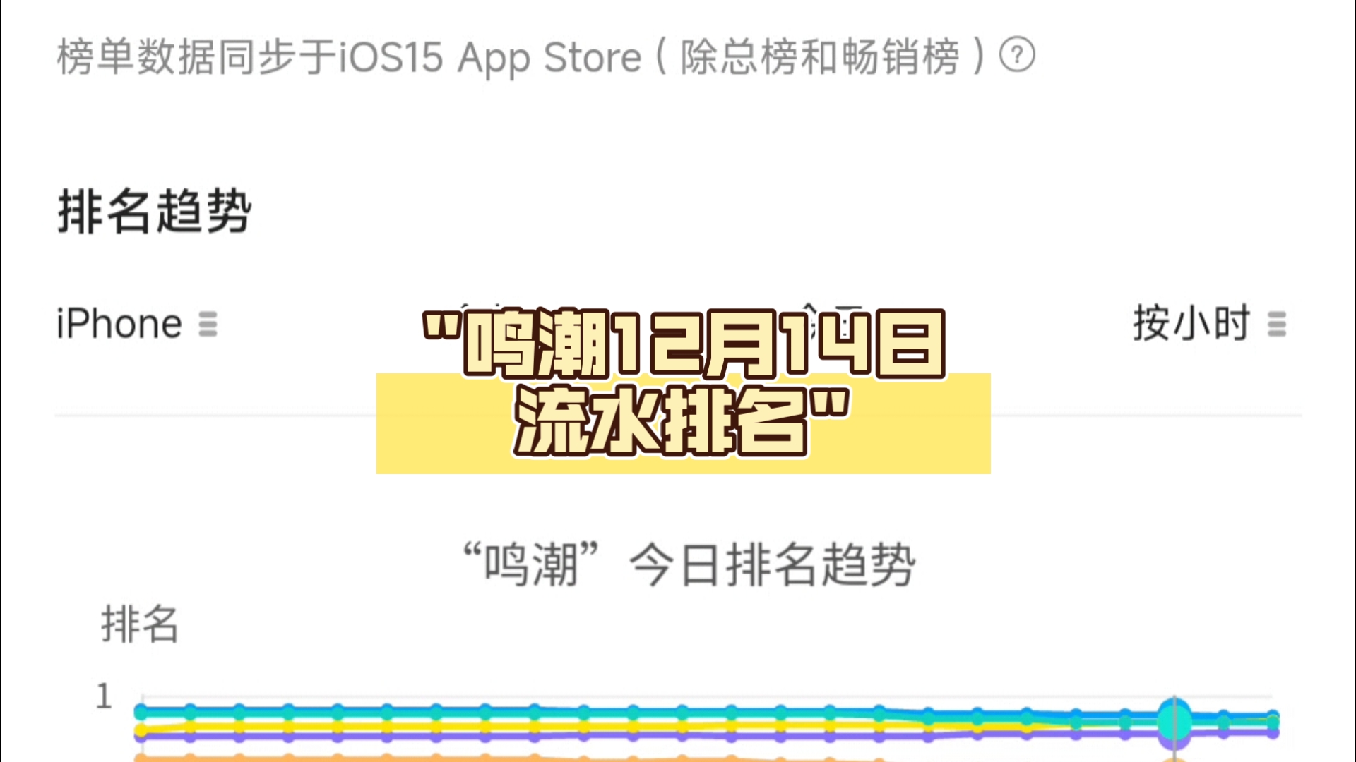 鸣潮12月14日流水排名哔哩哔哩bilibili