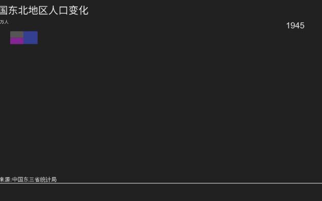 中国东北地区人口变化19452024哔哩哔哩bilibili