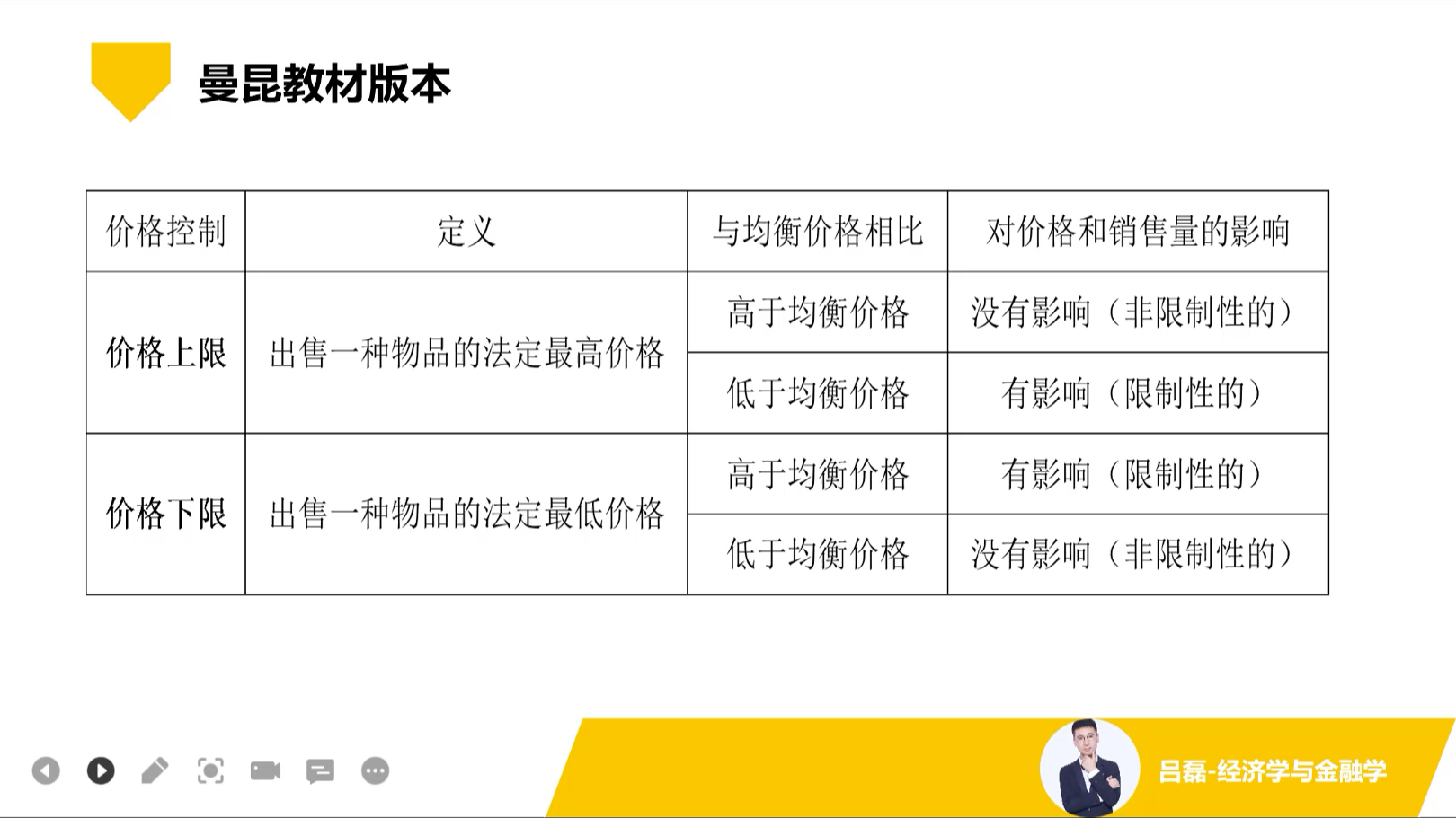 [图]中国人民银行、银保监会考试，经济学考点：不同教材的价格上限与价格下限