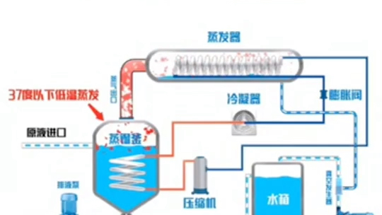 低温蒸发浓缩设备的原理是什么呢?哔哩哔哩bilibili