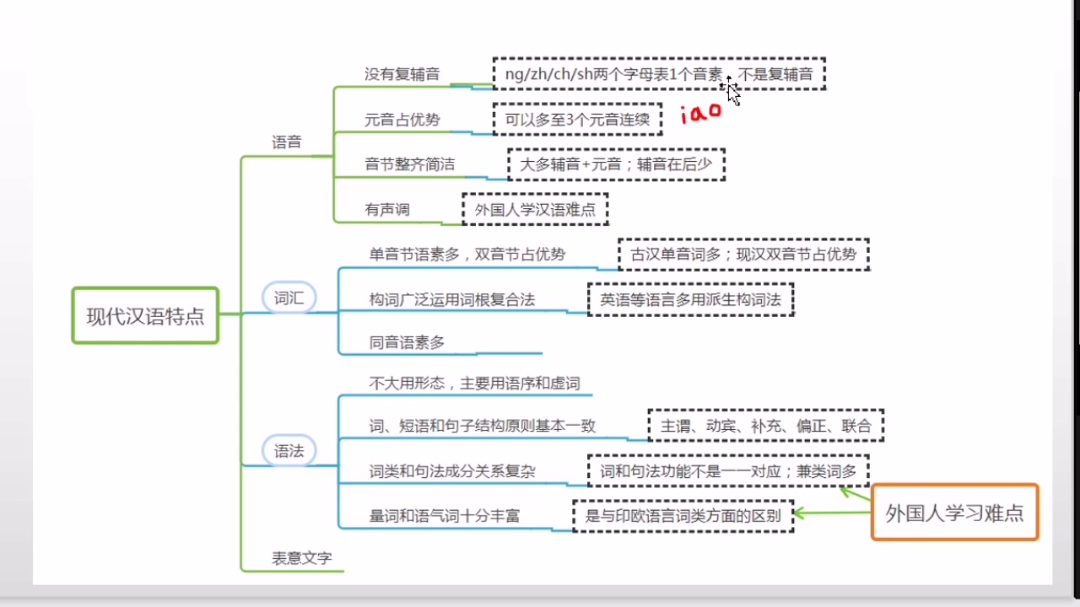 [现代汉语]第一章+第二章部分 思维导图哔哩哔哩bilibili