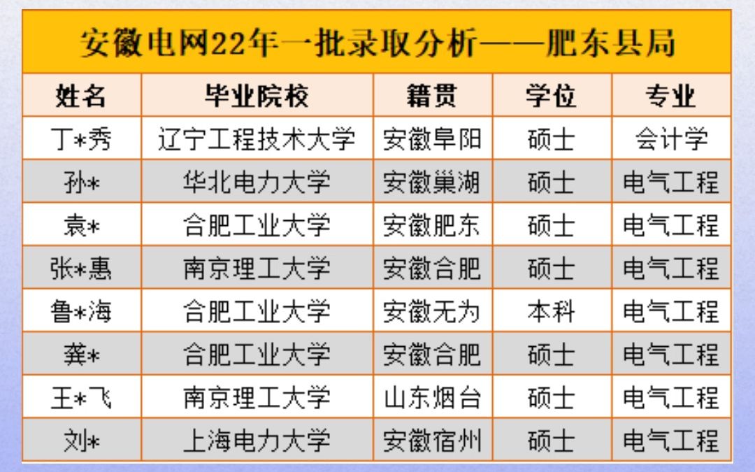 安徽电网22年一批录取分析—肥东县局哔哩哔哩bilibili