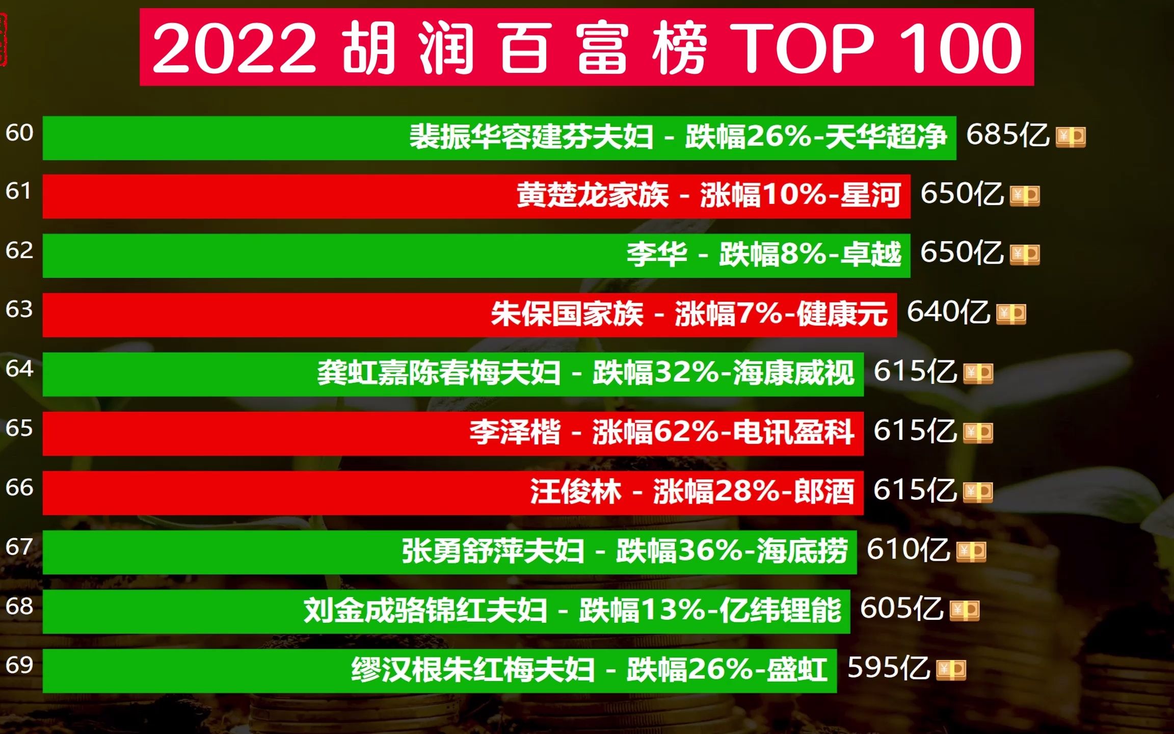 [图]2022胡润百富榜top100，钟睒睒4550亿再成中国首富，64名富豪财富缩水