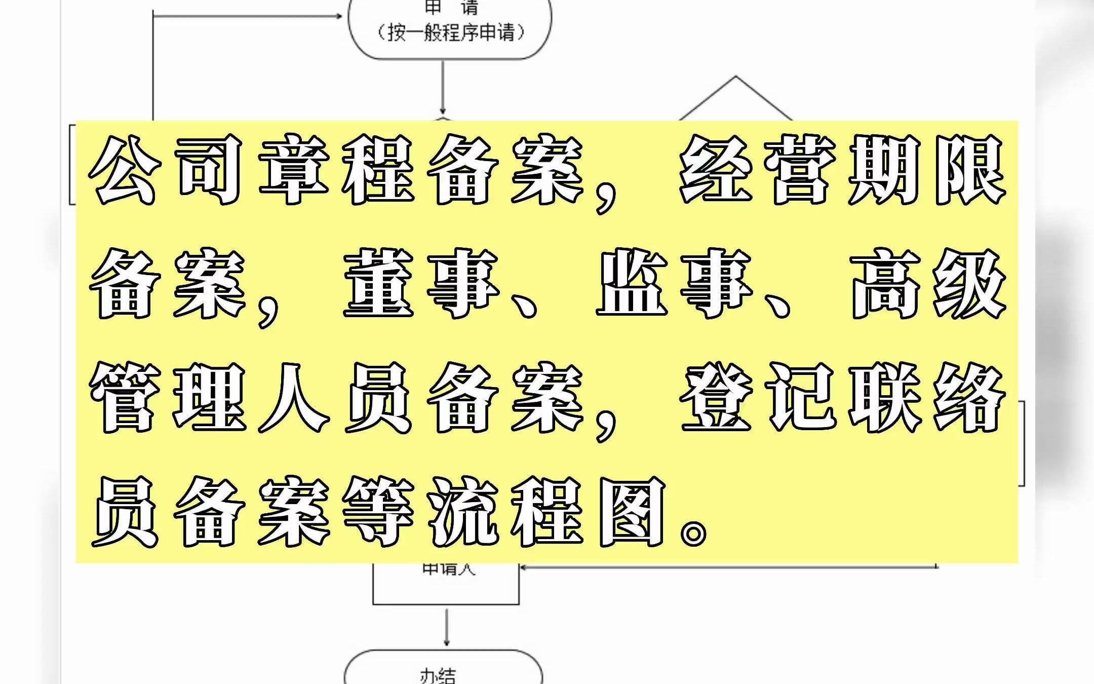 公司章程备案,经营期限备案,董事、监事、高级管理人员备案,登记联络员备案等流程图.哔哩哔哩bilibili