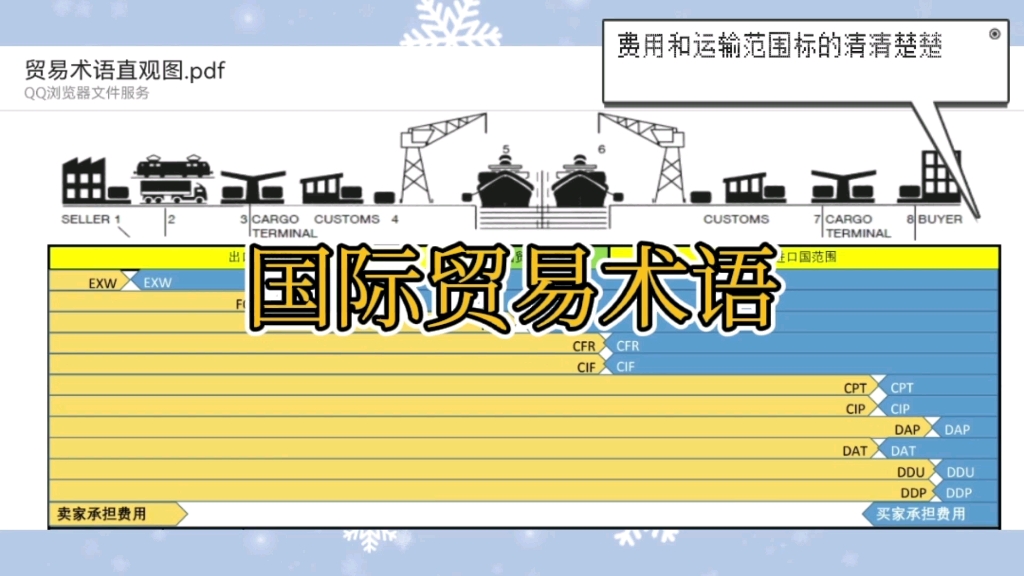 11大常用国际贸易术语:清晰的费用和运输范围划分哔哩哔哩bilibili