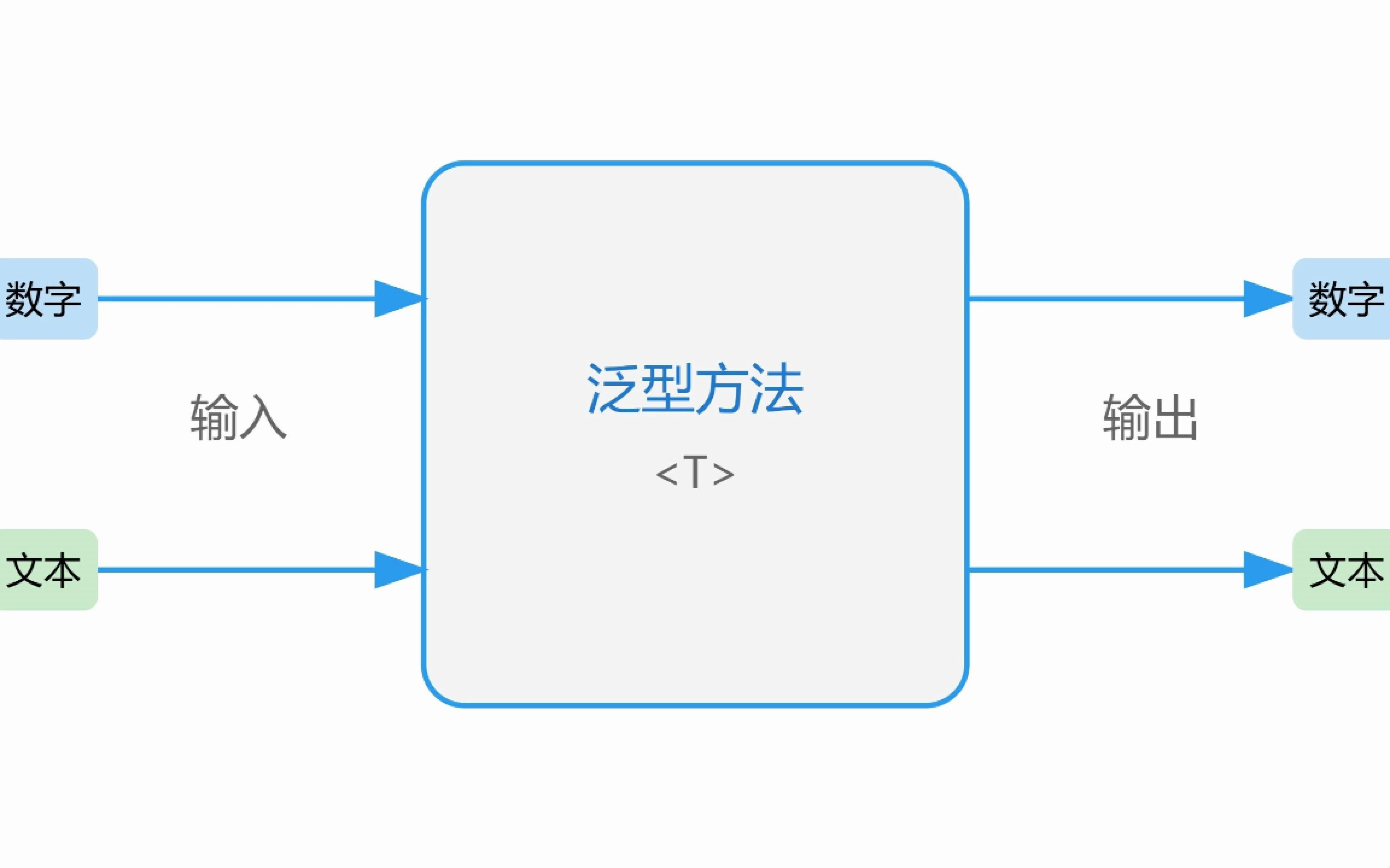 C# 泛型方法与应用哔哩哔哩bilibili