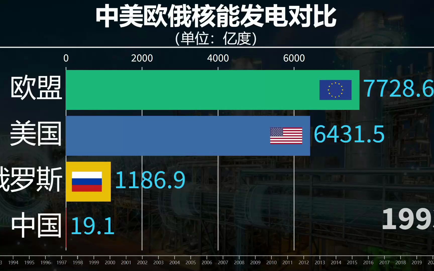 中美欧俄核能发电量对比,从零做起,中国核电迅速赶超!