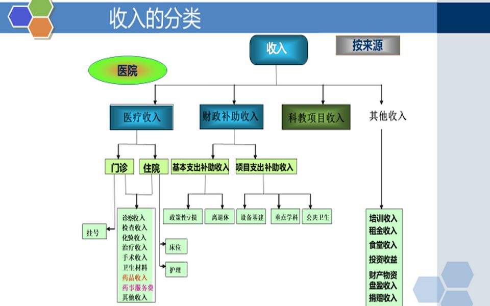 医院会计财务制度之收入的核算哔哩哔哩bilibili