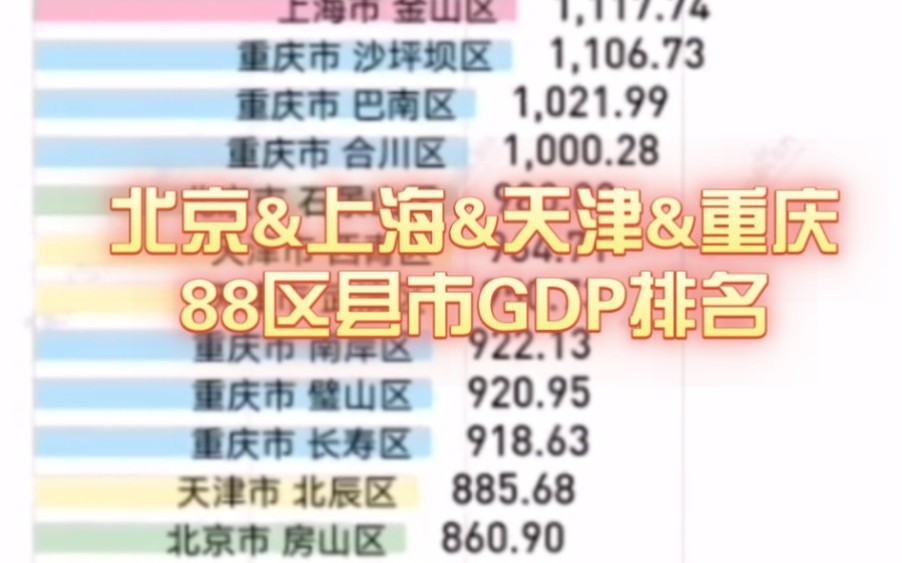 新鲜出炉!2022北京,上海,天津,重庆各区县GDP排名.海淀区加入万亿俱乐部哔哩哔哩bilibili