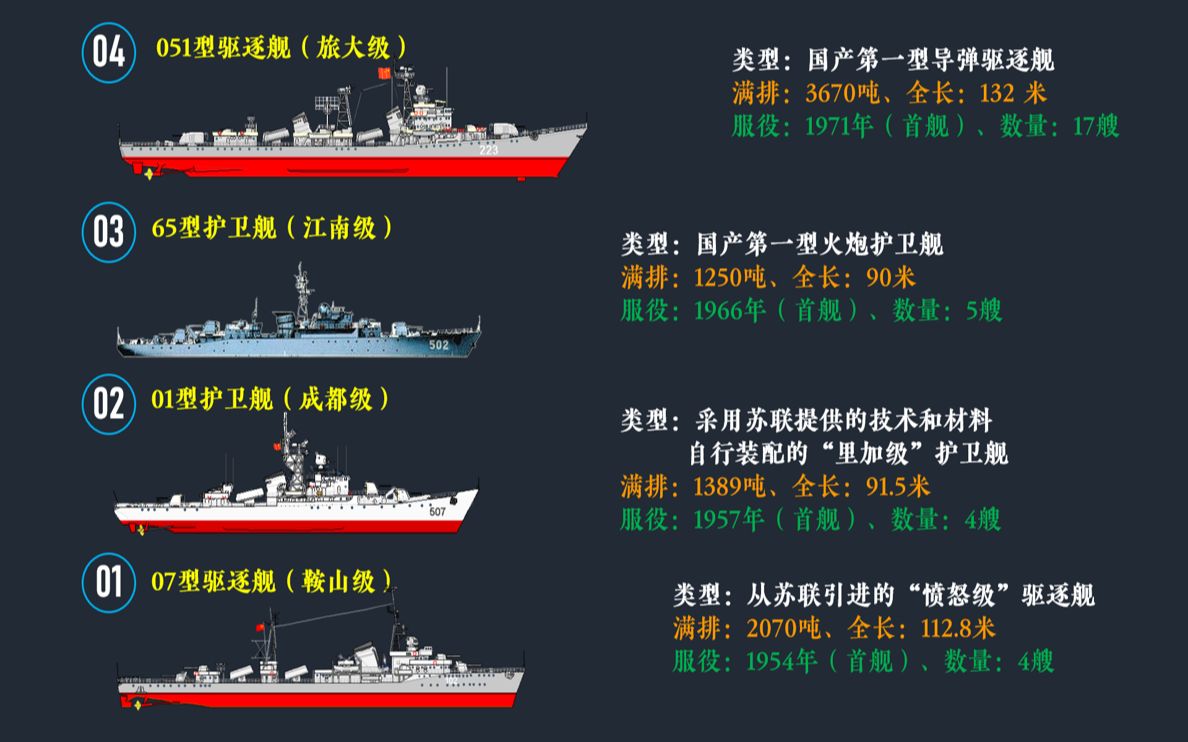 新中国大型水面战舰发展历程(驱逐舰、护卫舰、两栖攻击舰、航母)!哔哩哔哩bilibili