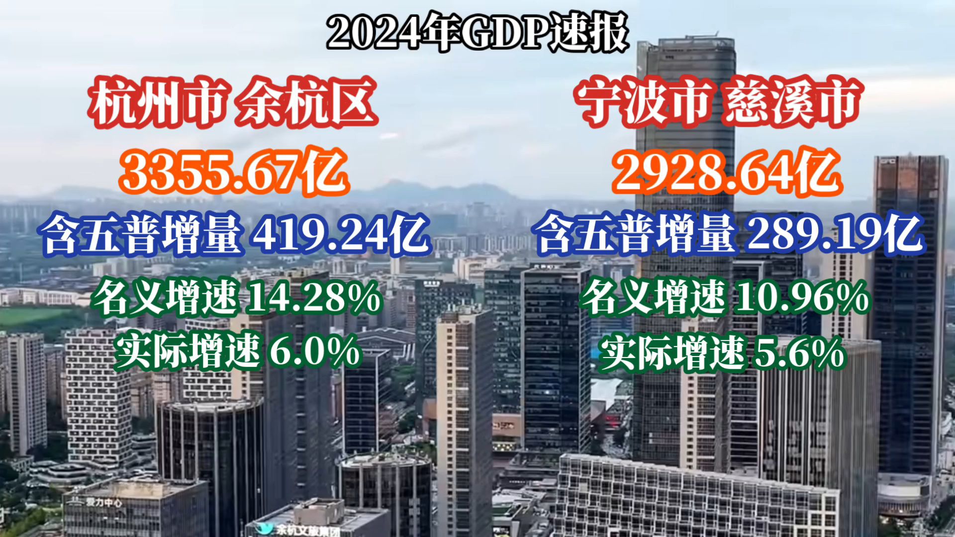 2024杭州余杭、宁波慈溪GDP公布:余杭锁定浙江第一哔哩哔哩bilibili