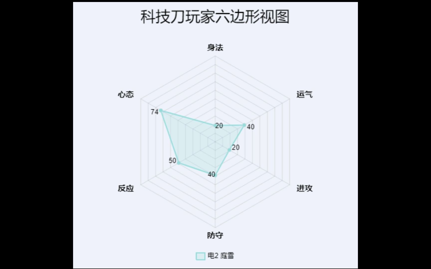 [图]生死狙击部分科技刀玩家六边形战力图（仅娱乐）