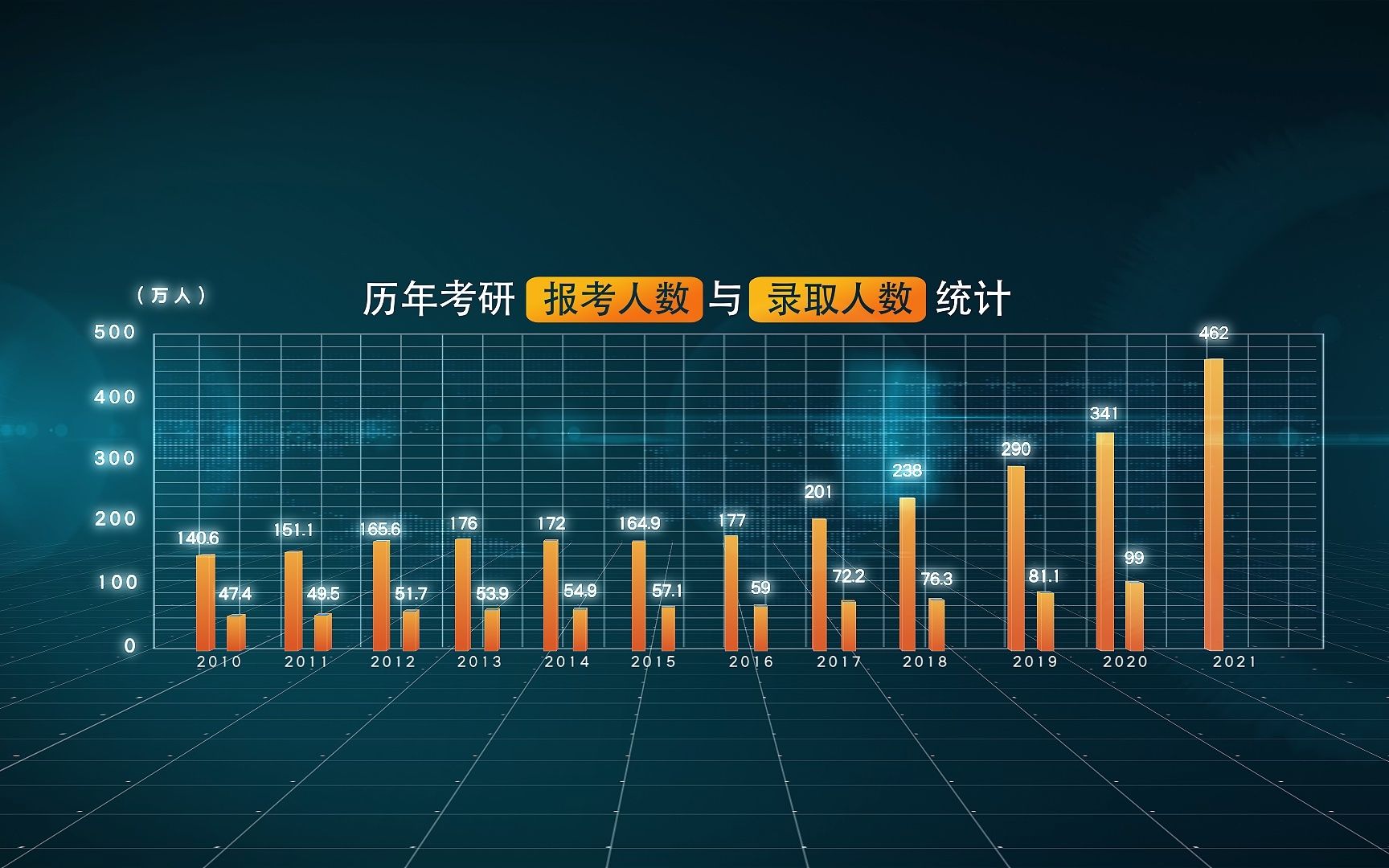 历年考研报考人数与录取人数统计#考研哔哩哔哩bilibili