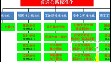 [图]公路桥梁项目施工工艺标准化杨建虎公路造价，需要PDF资料的私我获取#公路工程施工 #公路造价干货 #实战工程