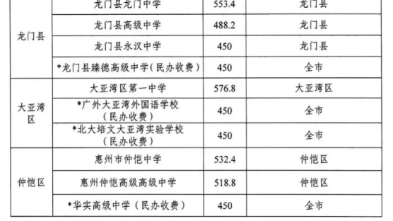 2022惠州中考录取分数线哔哩哔哩bilibili