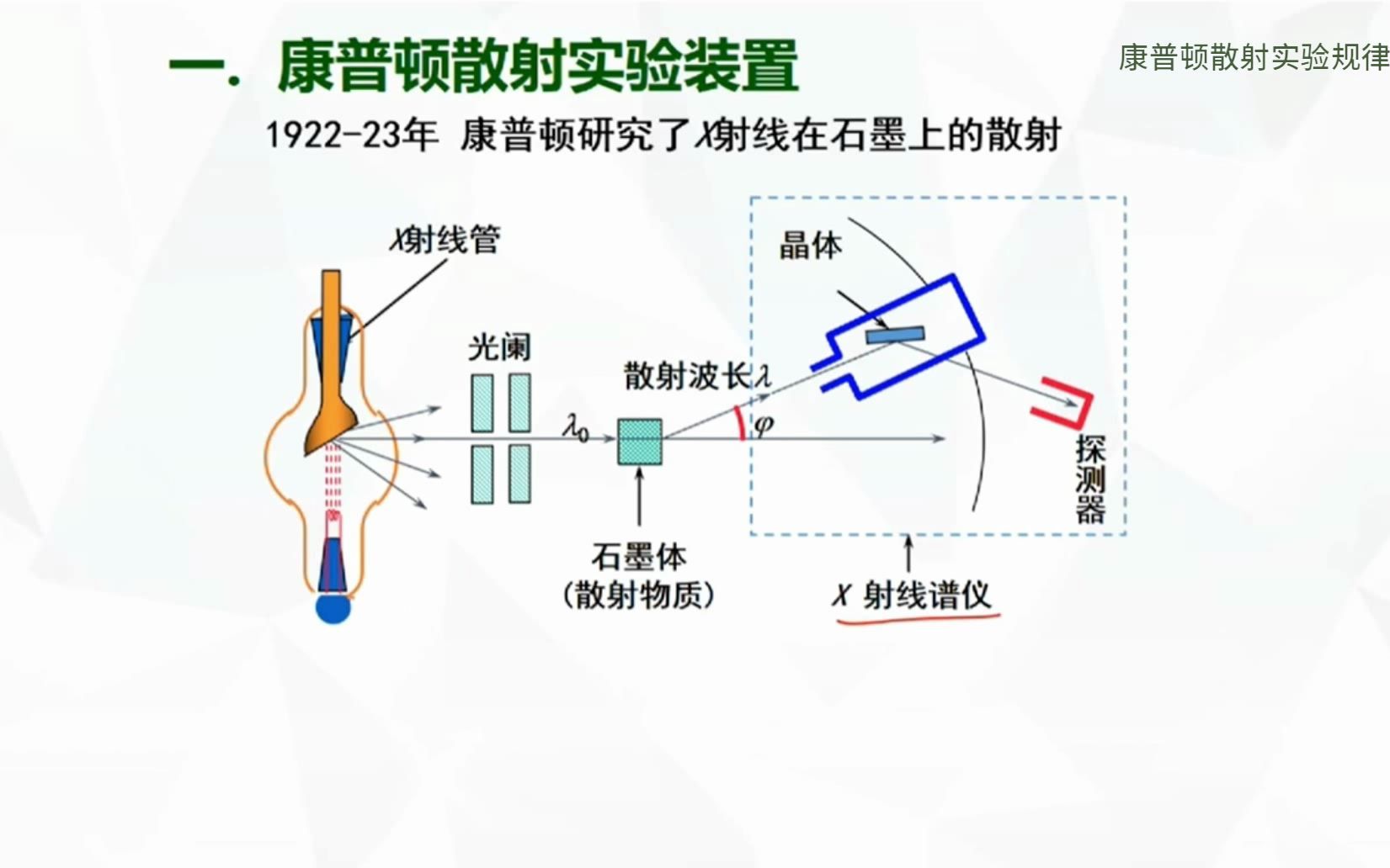 孟庆鑫:康普顿散射的实验规律哔哩哔哩bilibili