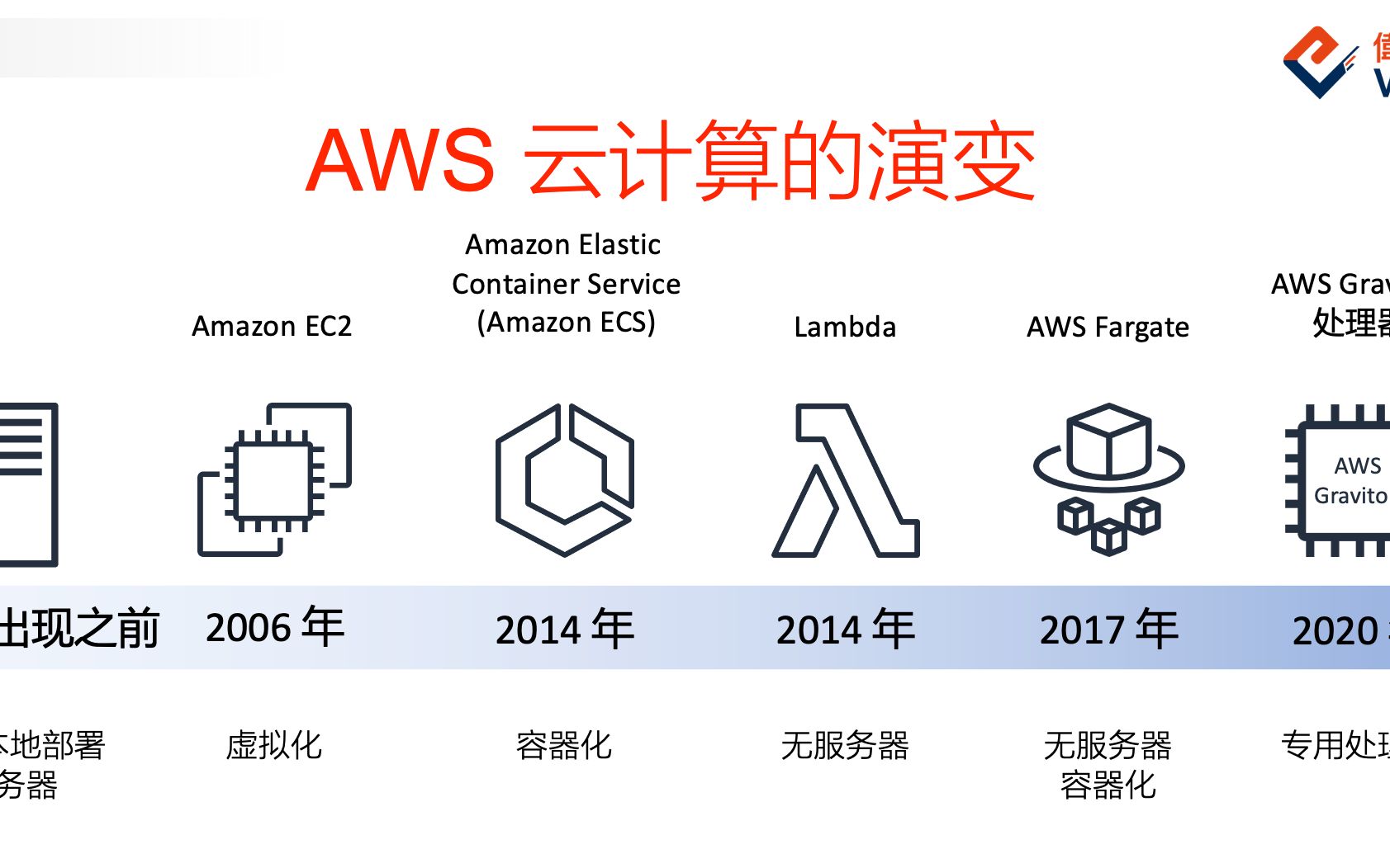 AWS快速上手2哔哩哔哩bilibili