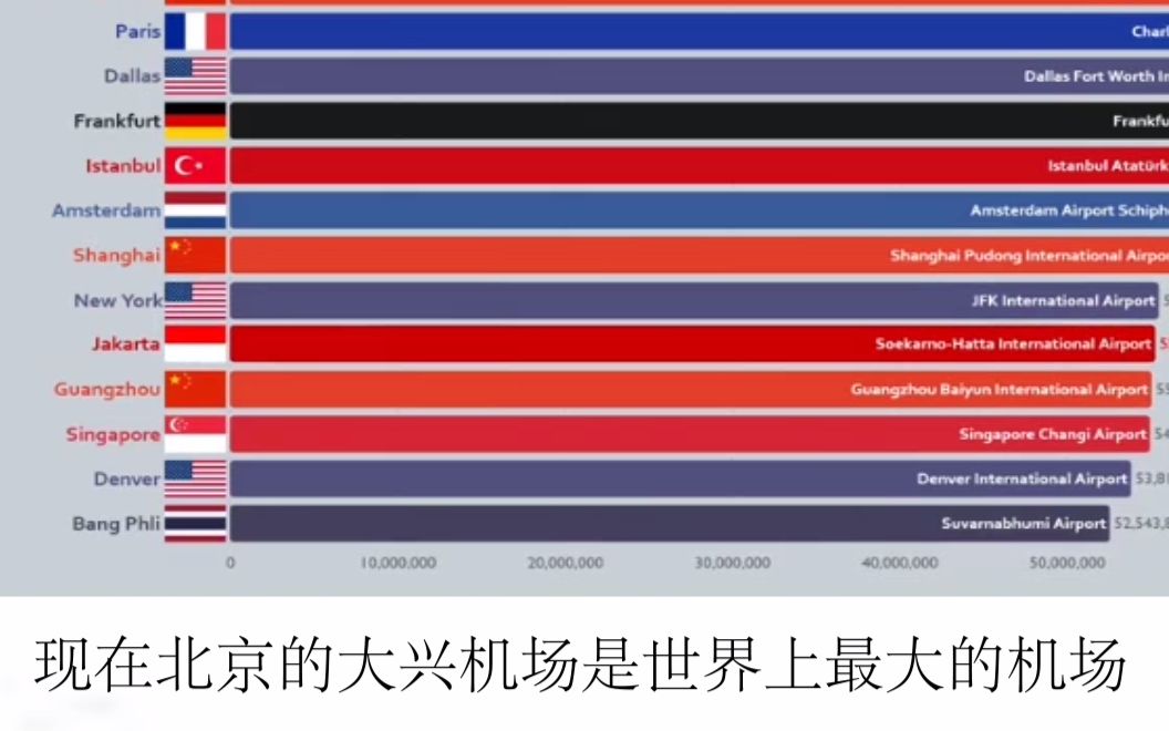 世界机场载客量排名,中国北京大兴机场将成为世界上最繁忙的机场哔哩哔哩bilibili