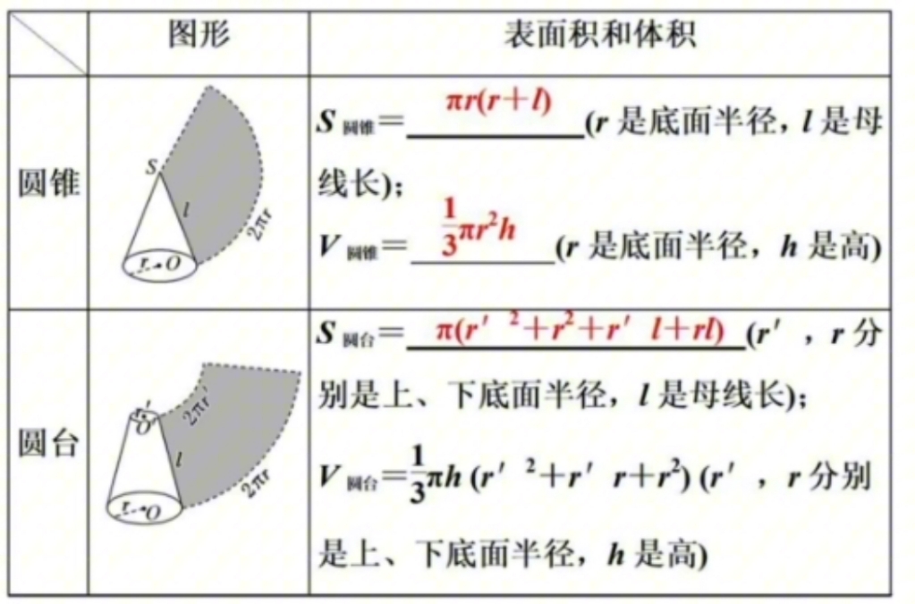 圆柱圆锥圆台——表面积以及体积公式哔哩哔哩bilibili