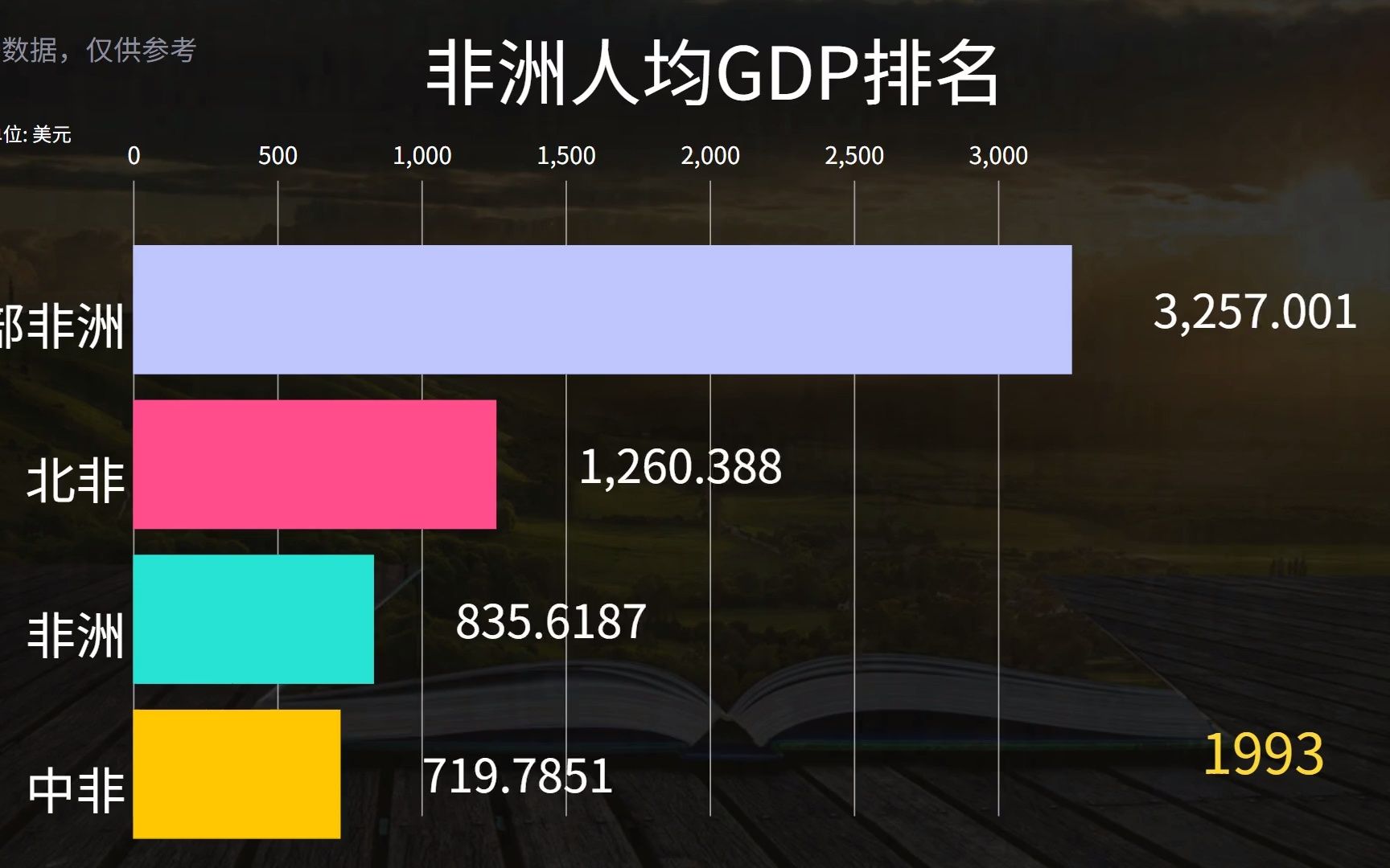 非洲各区域人均GDP排名,非洲南边的国家这么富裕么?哔哩哔哩bilibili