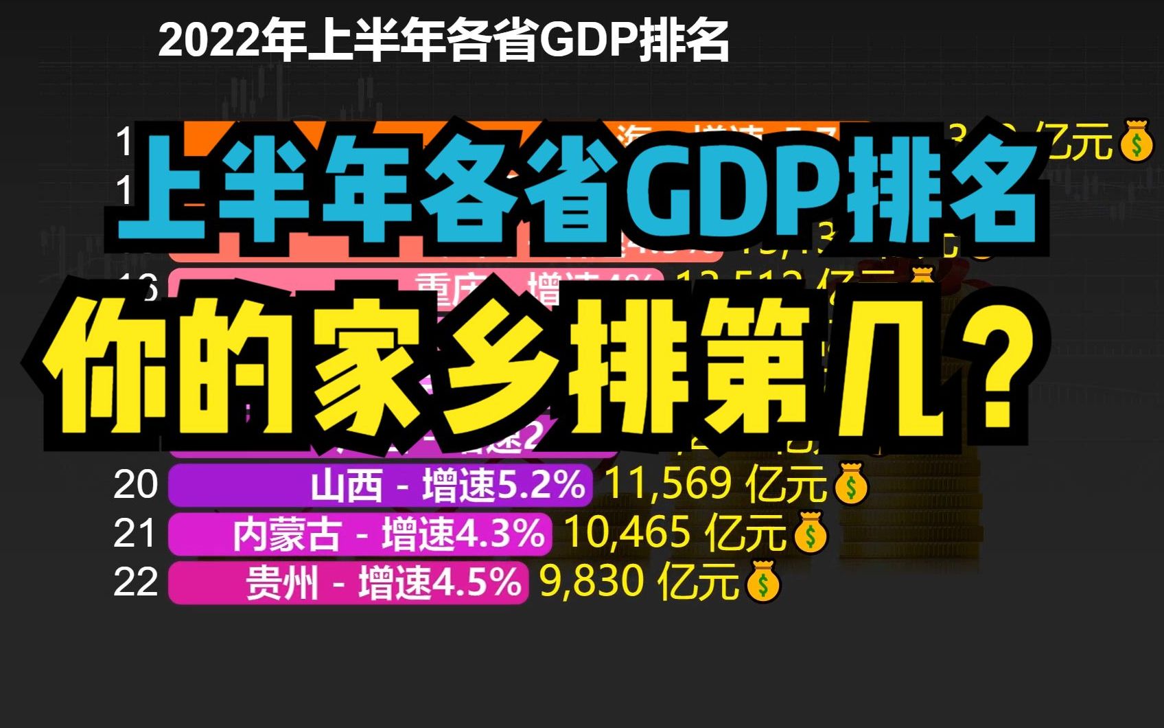 31省份2022上半年GDP排名出炉!安徽进入前十,湖北不敌福建哔哩哔哩bilibili