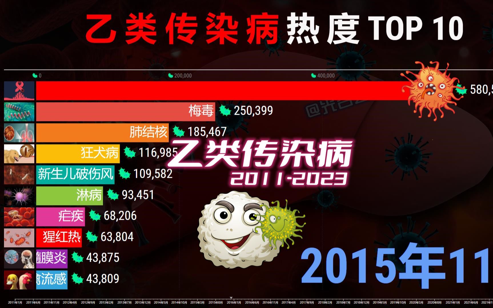 中国乙类传染病热度TOP 10,新冠被贬为乙类,愿其早日凉凉!哔哩哔哩bilibili