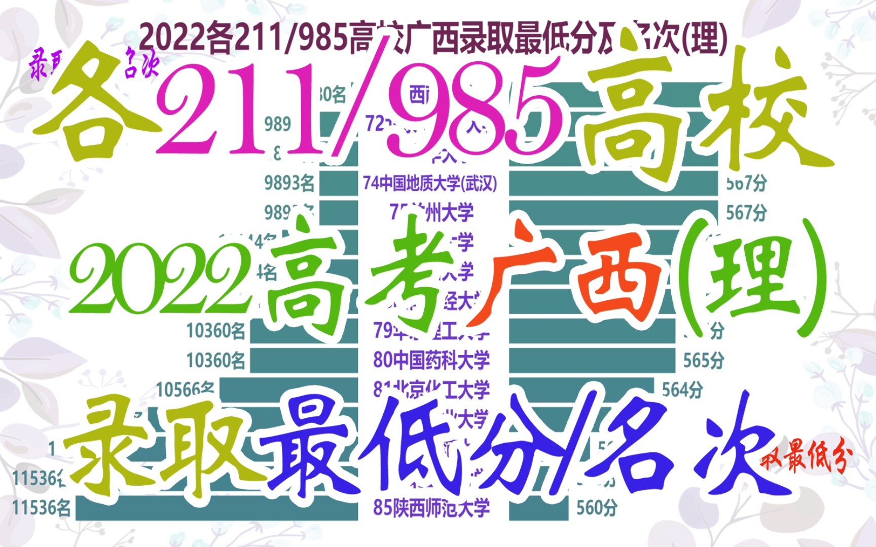 2022高考各211/985高校广西录取最低分及名次(理),600分以下好学校不少!哔哩哔哩bilibili