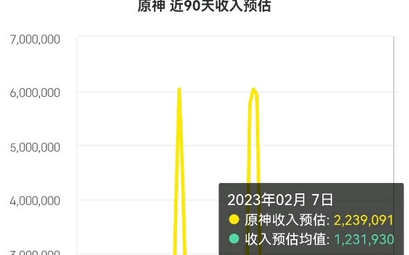 原神夜兰胡桃第一天卡池流水,2月7号第一天卡池流水手机游戏热门视频