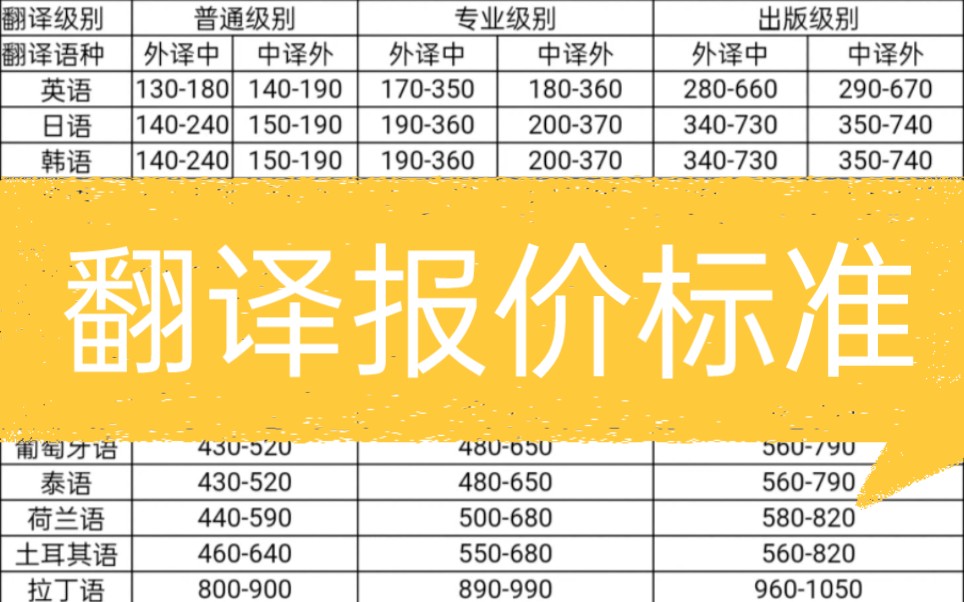 [图]各语种翻译报价标准