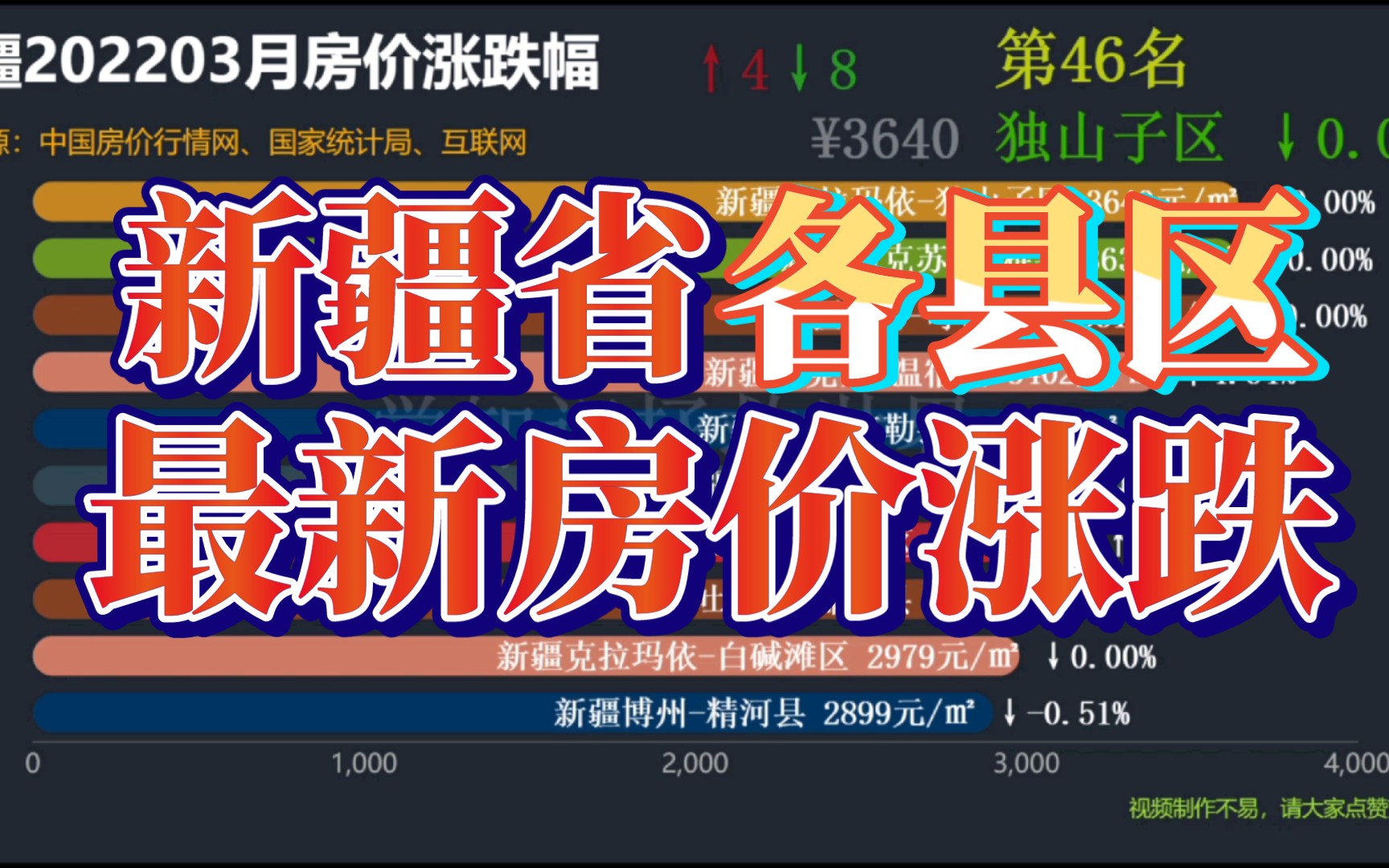 2022年3月新疆省最新房价涨跌幅(数据可视化)哔哩哔哩bilibili