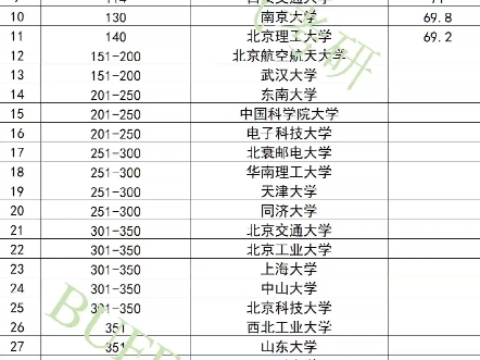 重磅发布!2025电气工程学科最新排名!—BUFF电气考研哔哩哔哩bilibili