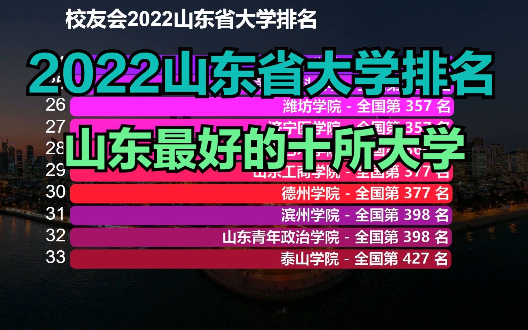 山东考生必看!2022山东省大学排名,看看山东最好的10所大学是谁?哔哩哔哩bilibili