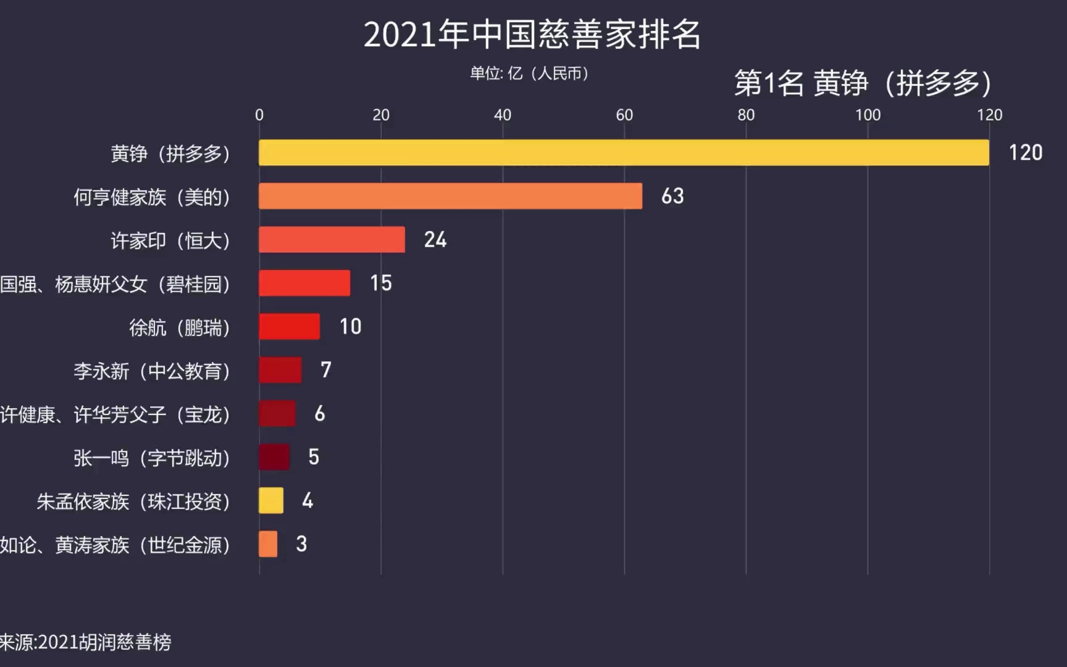 [图]2021年中国慈善家排名出炉，拼多多捐款120亿排第一