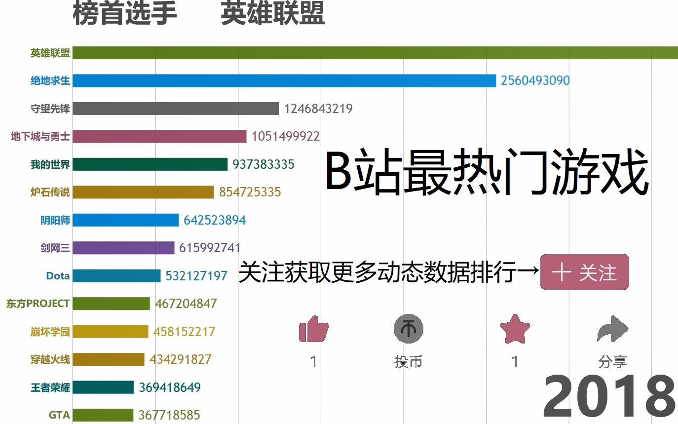 [图]B站最热门游戏是？看完这份排行就知道了！