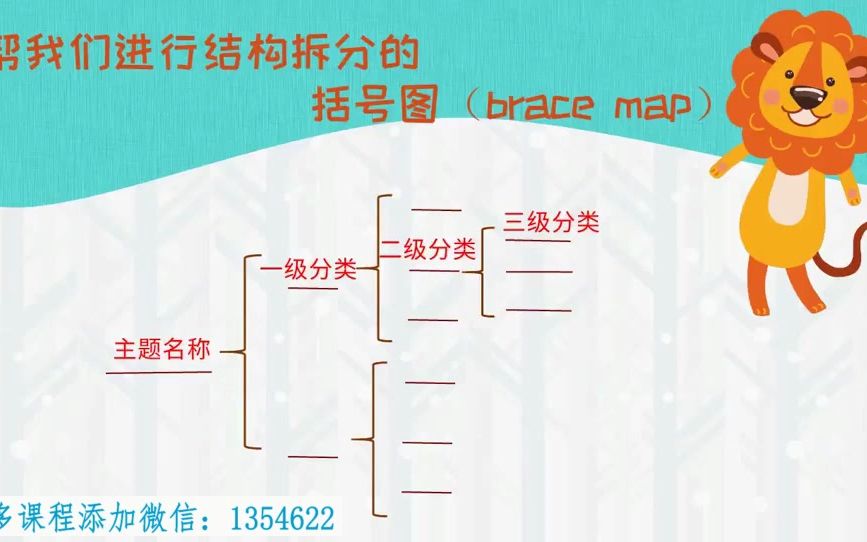 [图]第4课—学会拆分，弄清事物的内部结构——常青藤爸爸《思维导图课》