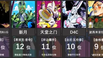 下载视频: 『JOJO』1-8部综合最强替身排名！TOP20！ #jojo的奇妙冒险 #JoJo #jojo的奇妙冒险黄金之风