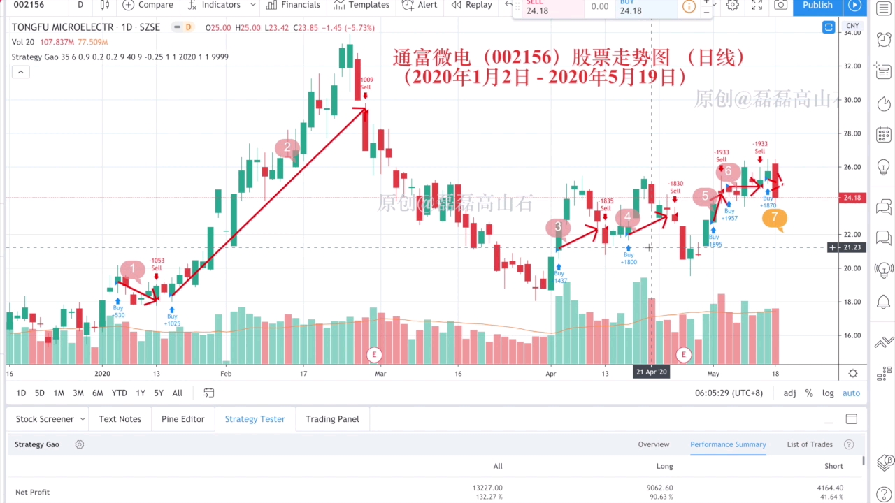 通富微电(002156)股票盘前预告(2020/5/19)哔哩哔哩bilibili