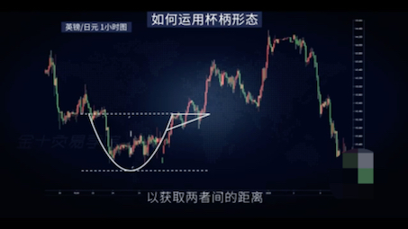 价格行为交易法第十一期:如何运用杯柄形态