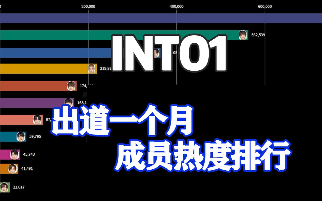 INTO1出道一个月 成员们热度如何?来看微信指数统计~哔哩哔哩bilibili