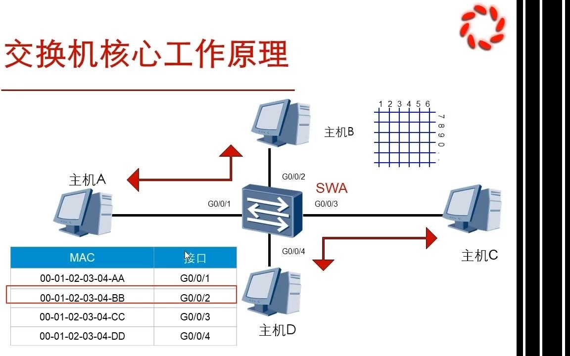 【一极网络】交换机核心工作原理哔哩哔哩bilibili