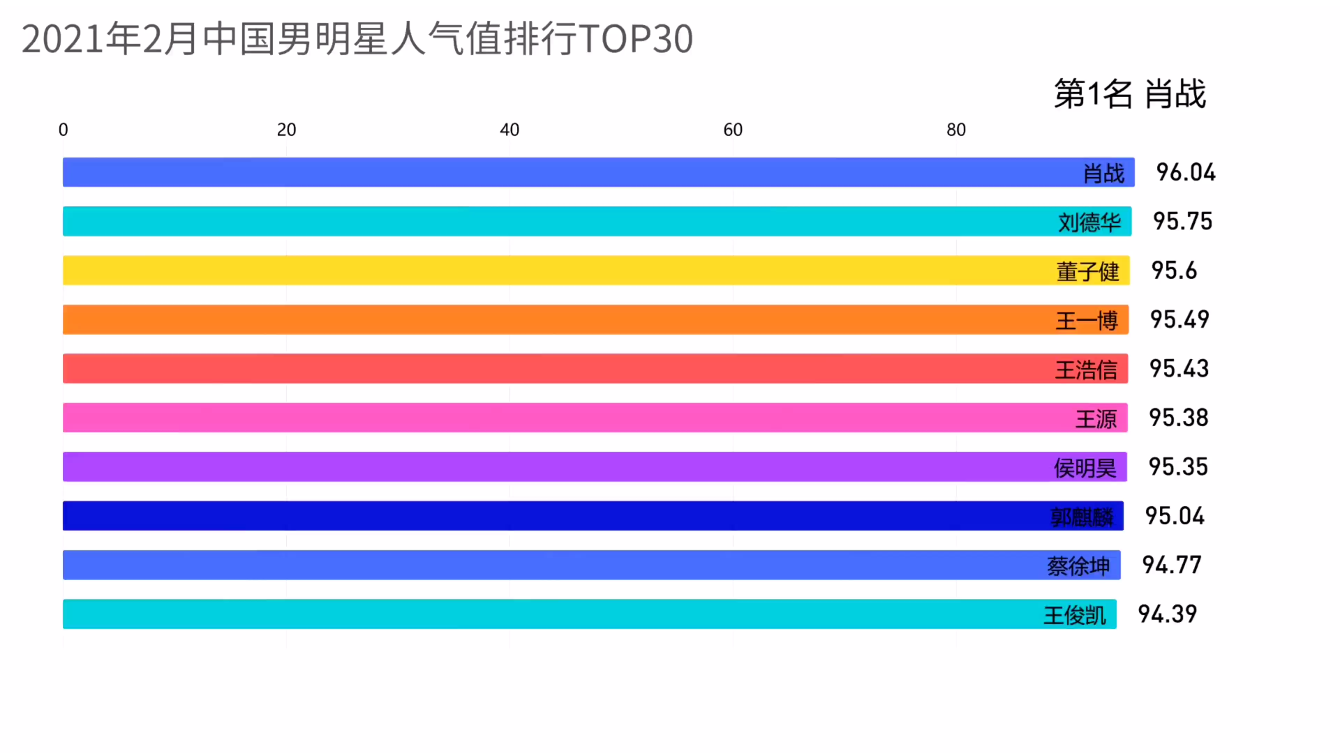 2021年2月份人气最红最火的30位男明星哔哩哔哩bilibili