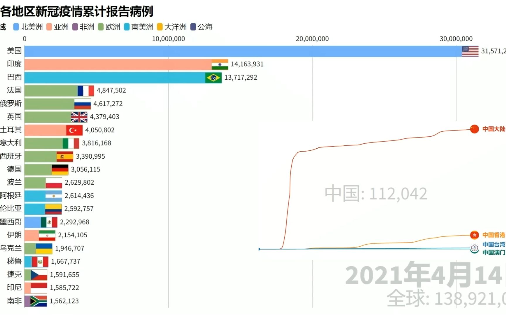 全球各地区新冠疫情累计报告病例(截至2023年10月1日)哔哩哔哩bilibili